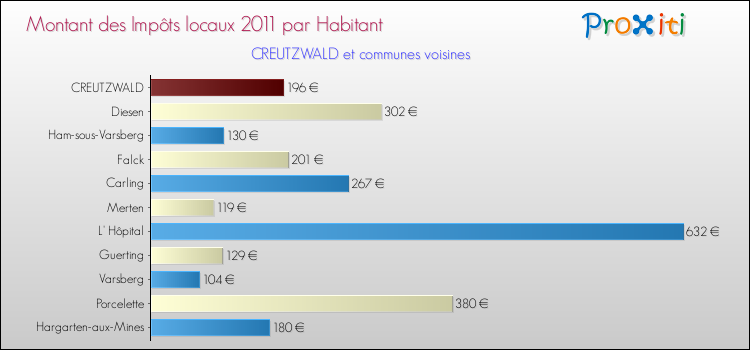 Montant des impôts locaux par Habitant pour CREUTZWALD et les communes proches Comparaison des impôts locaux par habitant pour CREUTZWALD et les communes voisines