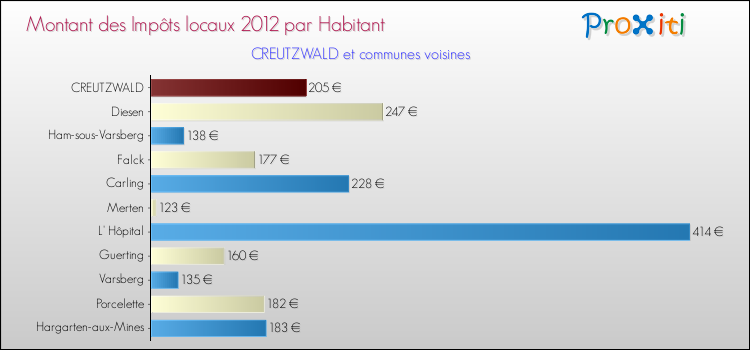 Montant des impôts locaux par Habitant pour CREUTZWALD et les communes proches Comparaison des impôts locaux par habitant pour CREUTZWALD et les communes voisines