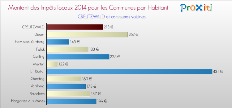 Montant des impôts locaux par Habitant pour CREUTZWALD et les communes proches en 2014 Comparaison des impôts locaux par habitant pour CREUTZWALD et les communes voisines en 2014