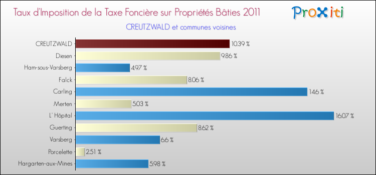 Taux d'imposition de la taxe foncière sur le bati 2011 pour CREUTZWALD et les communes proches Comparaison des taux d'imposition de la taxe foncière sur le bati 2011 pour CREUTZWALD et les communes voisines