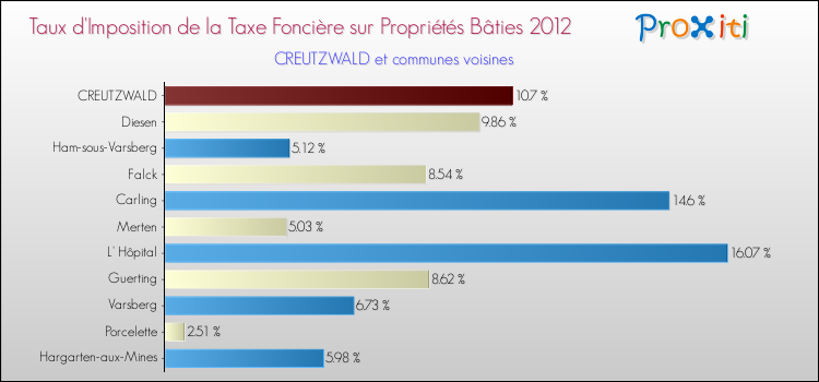 Taux d'imposition de la taxe foncière sur le bati 2012 pour CREUTZWALD et les communes proches Comparaison des taux d'imposition de la taxe foncière sur le bati 2012 pour CREUTZWALD et les communes voisines