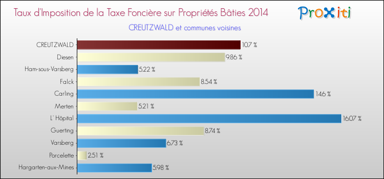 Taux d'imposition de la taxe foncière sur le bati 2014 pour CREUTZWALD et les communes proches Comparaison des taux d'imposition de la taxe foncière sur le bati 2014 pour CREUTZWALD et les communes voisines