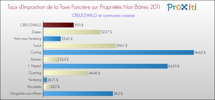 Taux d'imposition de la taxe foncière sur les immeubles et terrains non batis 2011 pour CREUTZWALD et les communes proches Comparaison des taux d'imposition de la taxe foncière sur les immeubles et terrains non batis 2011 pour CREUTZWALD et les communes voisines