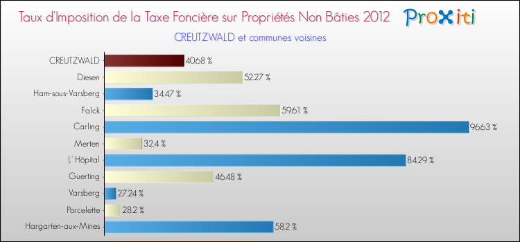 Taux d'imposition de la taxe foncière sur les immeubles et terrains non batis 2012 pour CREUTZWALD et les communes proches Comparaison des taux d'imposition de la taxe foncière sur les immeubles et terrains non batis 2012 pour CREUTZWALD et les communes voisines