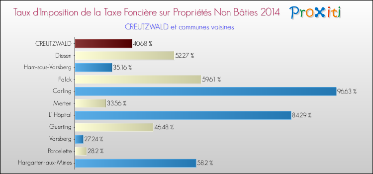 Taux d'imposition de la taxe foncière sur les immeubles et terrains non batis 2014 pour CREUTZWALD et les communes proches Comparaison des taux d'imposition de la taxe foncière sur les immeubles et terrains non batis 2014 pour CREUTZWALD et les communes voisines