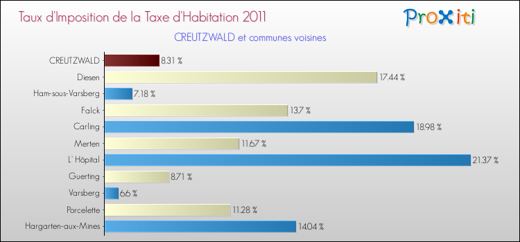 Taux d'imposition de la taxe d'habitation 2011 pour CREUTZWALD et les communes proches Comparaison des taux d'imposition de la taxe d'habitation 2011 pour CREUTZWALD et les communes voisines