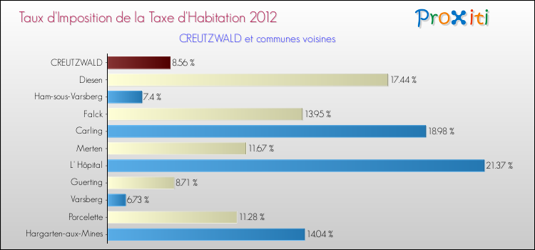 Taux d'imposition de la taxe d'habitation 2012 pour CREUTZWALD et les communes proches Comparaison des taux d'imposition de la taxe d'habitation 2012 pour CREUTZWALD et les communes voisines