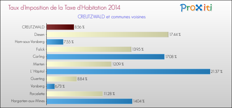 Taux d'imposition de la taxe d'habitation 2014 pour CREUTZWALD et les communes proches Comparaison des taux d'imposition de la taxe d'habitation 2014 pour CREUTZWALD et les communes voisines