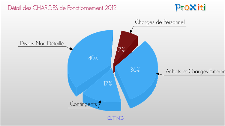 Décomposition des Charges de Fonctionnement 2012 de la commune de CUTTING Charges de Fonctionnement 2012 pour la commune de CUTTING