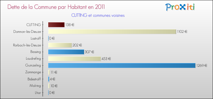 Dette par habitant de la commune en 2011 pour CUTTING et les communes proches Comparaison de la dette par habitant de la commune en 2011 pour CUTTING et les communes voisines