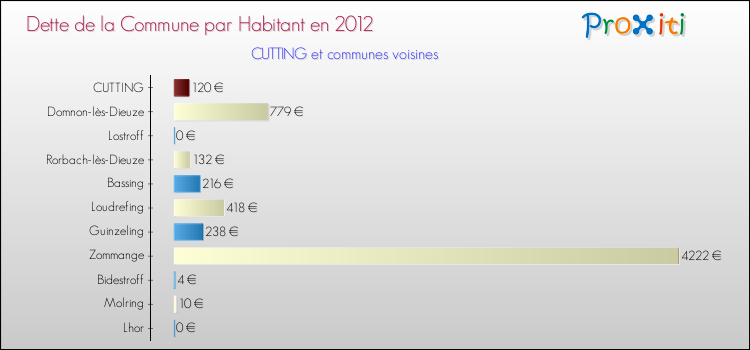 Dette par habitant de la commune en 2012 pour CUTTING et les communes proches Comparaison de la dette par habitant de la commune en 2012 pour CUTTING et les communes voisines
