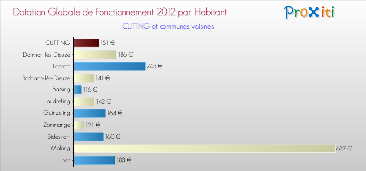 Montant des dotations globales de fonctionnement DGF par Habitant pour CUTTING et les communes proches Comparaison des des dotations globales de fonctionnement DGF par habitant pour CUTTING et les communes voisines