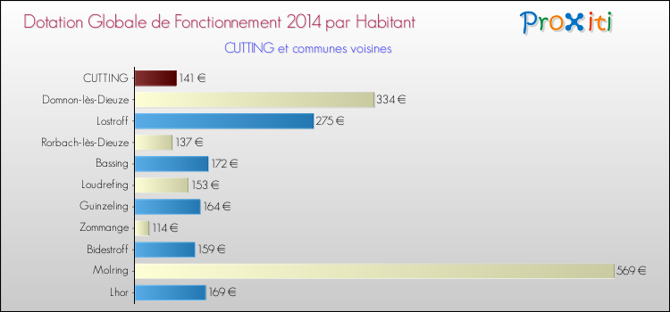 Montant des dotations globales de fonctionnement DGF par Habitant pour CUTTING et les communes proches en 2014. Comparaison des des dotations globales de fonctionnement DGF par habitant pour CUTTING et les communes voisines en 2014.