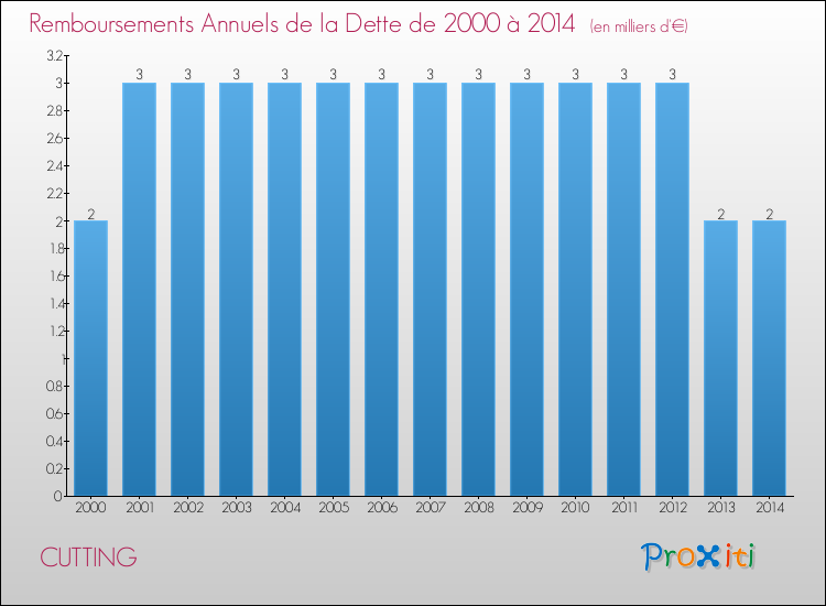 Evolution de l'annuité de la dette pour la commune de CUTTING de 2000 à 2014 Annuités de la dette pour CUTTING de 2000 à 2014