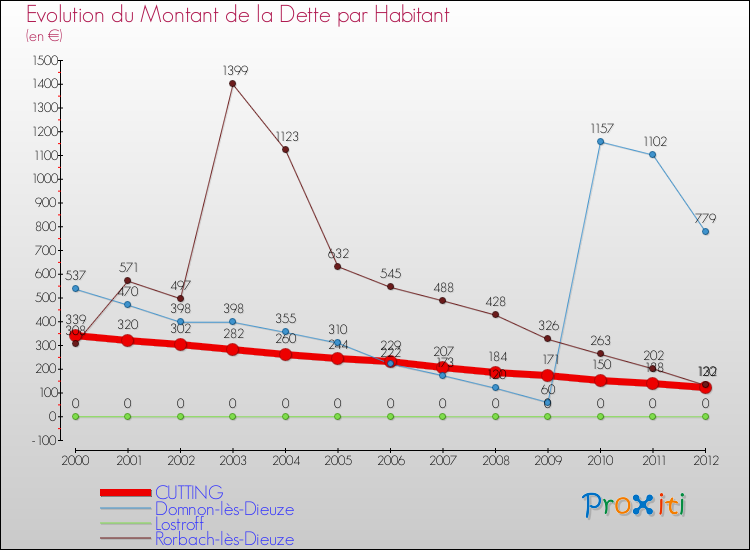 Evolution de la dette par habitant pour la commune de CUTTING et les communes proches de 2000 à 2012 Comparaison de la dette par habitant pour CUTTING et les communes voisines de 2000 à 2012