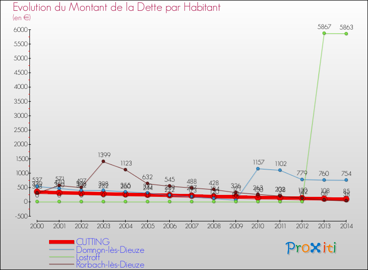 Evolution de la dette par habitant pour la commune de CUTTING et les communes proches de 2000 à 2014 Comparaison de la dette par habitant pour CUTTING et les communes voisines de 2000 à 2014