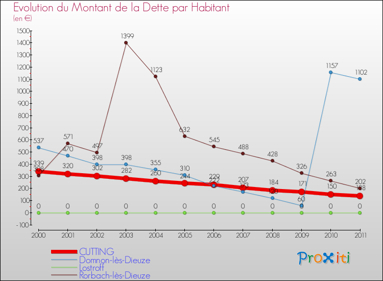 Evolution de la dette par habitant pour la commune de CUTTING et les communes proches Comparaison de la dette par habitant pour CUTTING et les communes voisines