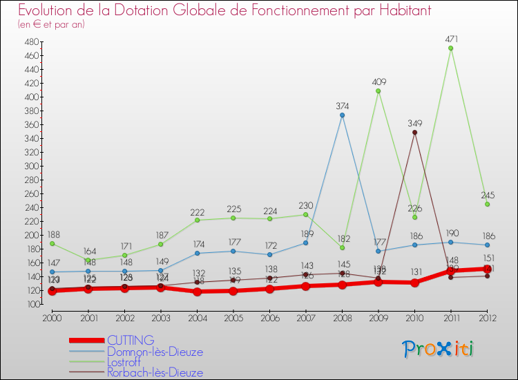 Evolution et montant de la dotation globale de fonctionnement par Habitant pour CUTTING et les communes proches Comparaison des dotations globales de fonctionnement par habitant pour CUTTING et les communes voisines