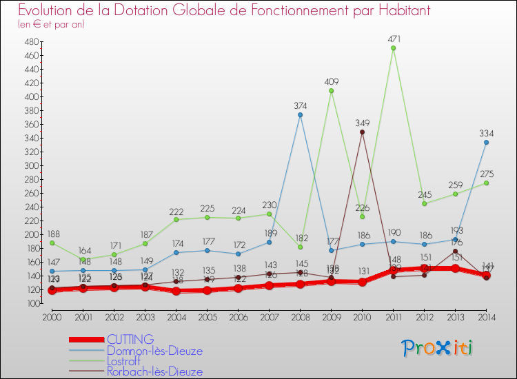 Evolution et montant de la dotation globale de fonctionnement par Habitant pour CUTTING et les communes proches de 2000 à 2014. Comparaison des dotations globales de fonctionnement par habitant pour CUTTING et les communes voisines de 2000 à 2014.