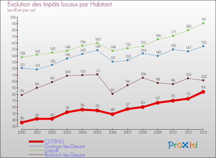 Evolution et montant des impôts locaux par Habitant pour CUTTING et les communes proches Comparaison des impôts locaux par habitant pour CUTTING et les communes voisines