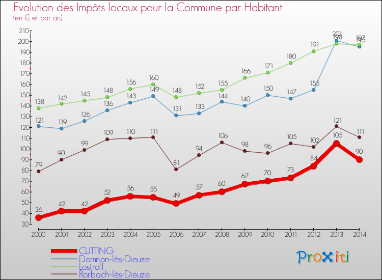 Evolution et montant des impôts locaux par Habitant pour CUTTING et les communes proches de 2000 à 2014 Comparaison des impôts locaux par habitant pour CUTTING et les communes voisines de 2000 à 2014