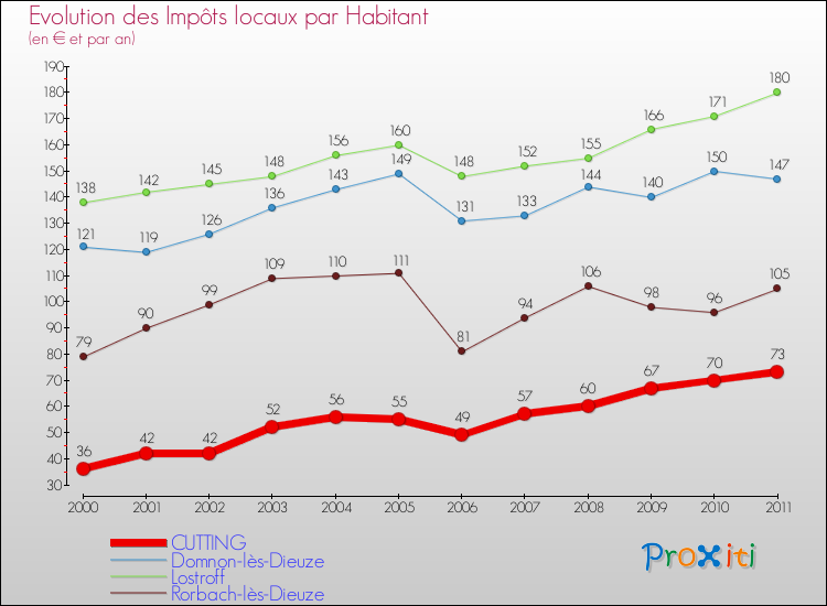 Evolution et montant des impôts locaux par Habitant pour CUTTING et les communes proches Comparaison des impôts locaux par habitant pour CUTTING et les communes voisines