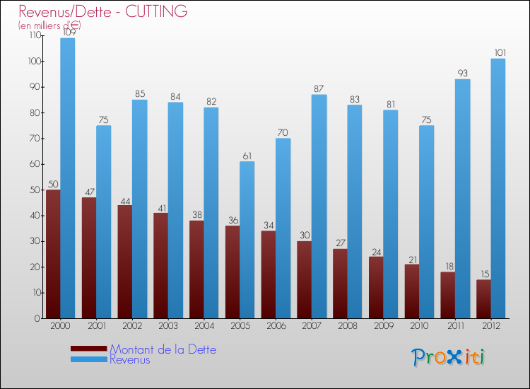 Evolution comparée de la dette et des revenus pour la commune de CUTTING de 2000 à 2012 Comparaison de la dette et des revenus pour CUTTING de 2000 à 2012