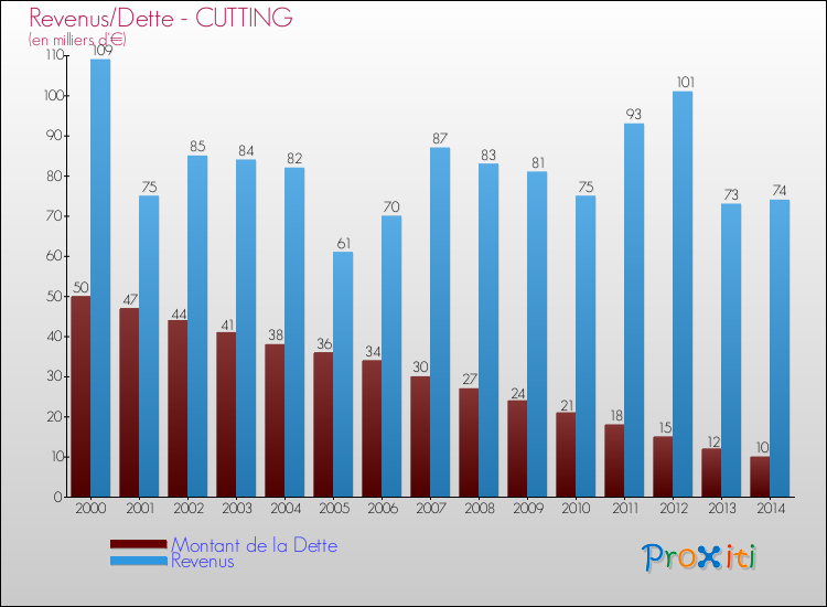 Evolution comparée de la dette et des revenus pour la commune de CUTTING de 2000 à 2014 Comparaison de la dette et des revenus pour CUTTING de 2000 à 2014