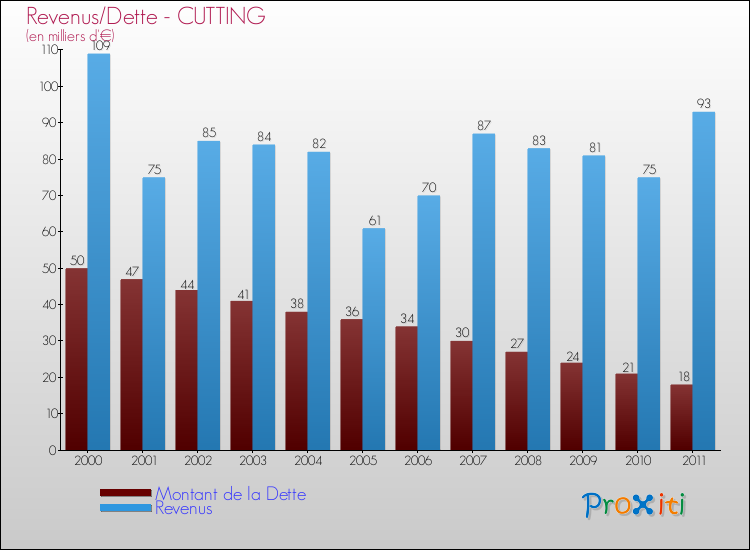 Evolution comparée de la dette et des revenus pour la commune de CUTTING de 2000 à 2011 Comparaison de la dette et des revenus pour CUTTING de 2000 à 2011