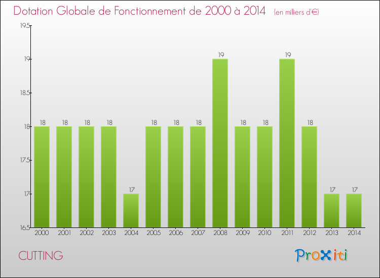 Evolution du montant de la Dotation Globale de Fonctionnement pour la commune de CUTTING de 2000 à 2014 Evolution du montant de la Dotation Globale de Fonctionnement pour CUTTING de 2000 à 2014