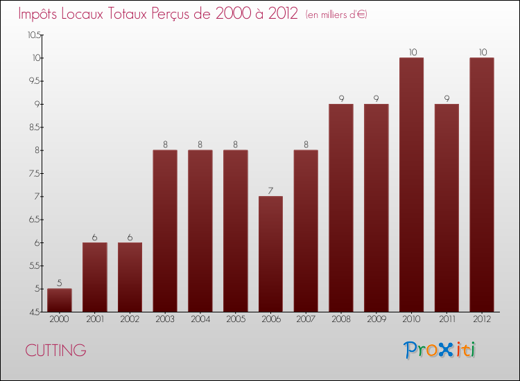 Evolution des Impôts Locaux pour la commune de CUTTING de 2000 à 2012 Evolution des Impôts Locaux pour CUTTING de 2000 à 2012