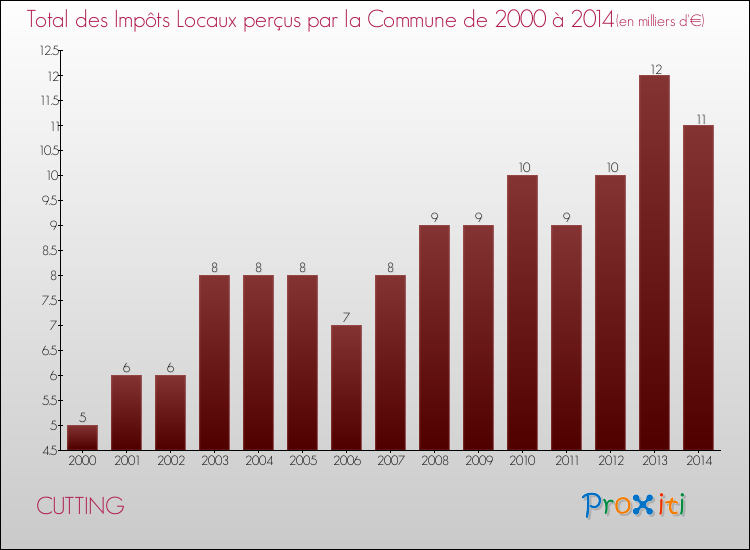 Evolution des Impôts Locaux pour la commune de CUTTING de 2000 à 2014 Evolution des Impôts Locaux pour CUTTING de 2000 à 2014