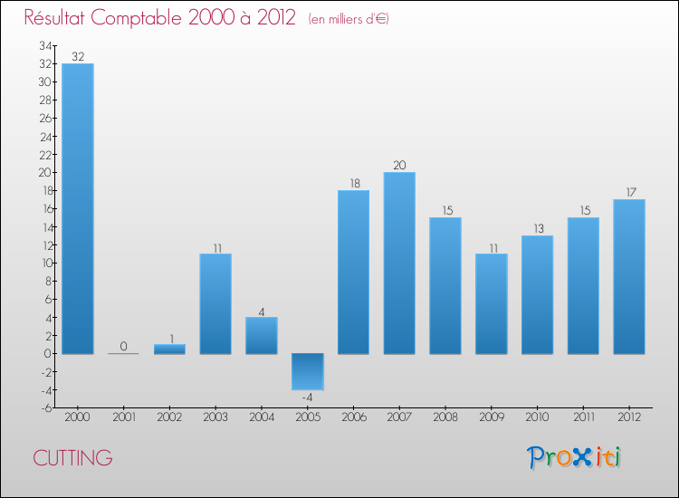 Evolution du résultat comptable pour la commune de CUTTING de 2000 à 2012 Evolution du résultat comptable pour CUTTING de 2000 à 2012