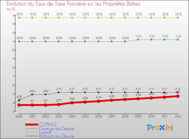 Evolution du taux de la taxe foncière sur le bati pour CUTTING et les communes proches de 2000 à 2012 Comparaison des taux de taxe foncière sur le bati pour CUTTING et les communes voisines de 2000 à 2012