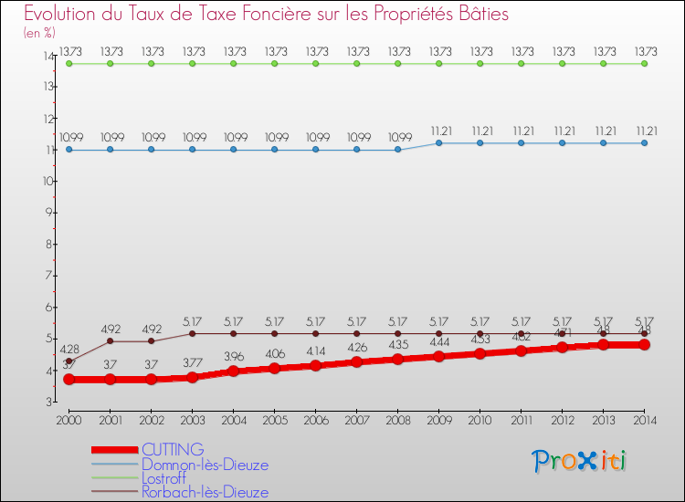 Evolution du taux de la taxe foncière sur le bati pour CUTTING et les communes proches de 2000 à 2014 Comparaison des taux de taxe foncière sur le bati pour CUTTING et les communes voisines de 2000 à 2014