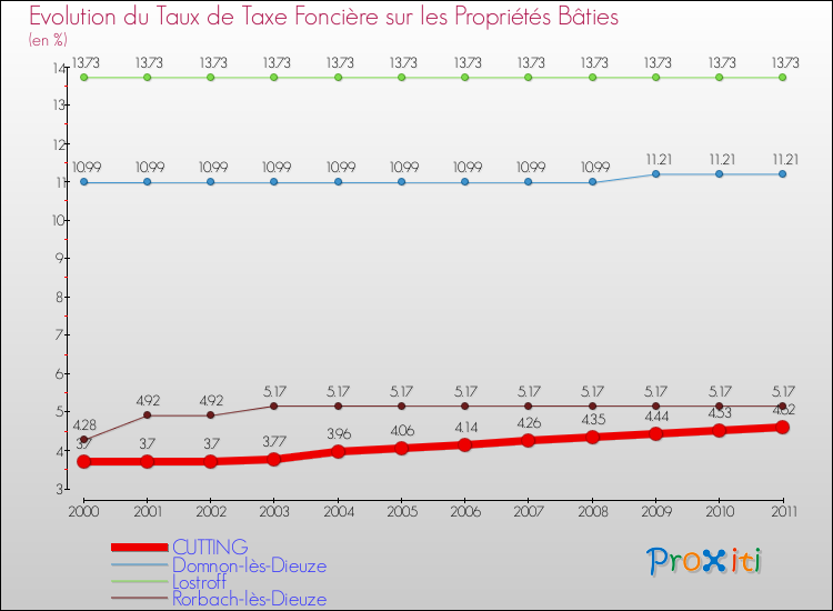 Evolution du taux de la taxe foncière sur le bati pour CUTTING et les communes proches Comparaison des taux de taxe foncière sur le bati pour CUTTING et les communes voisines