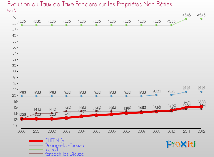 Evolution du taux de la taxe foncière sur les immeubles et terrains non batis pour CUTTING et les communes proches de 2000 à 2012 Comparaison des taux de la taxe foncière sur les immeubles et terrains non batis pour CUTTING et les communes voisines de 2000 à 2012