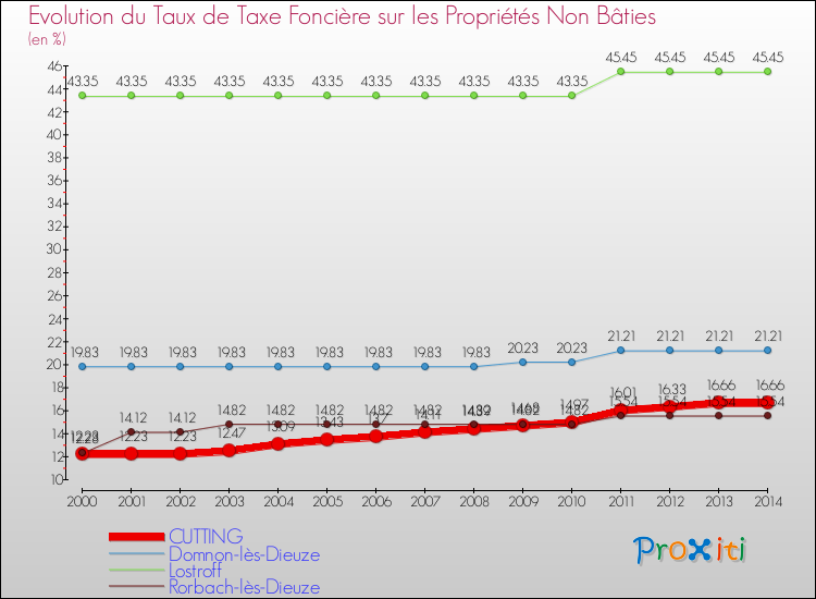 Evolution du taux de la taxe foncière sur les immeubles et terrains non batis pour CUTTING et les communes proches de 2000 à 2014 Comparaison des taux de la taxe foncière sur les immeubles et terrains non batis pour CUTTING et les communes voisines de 2000 à 2014