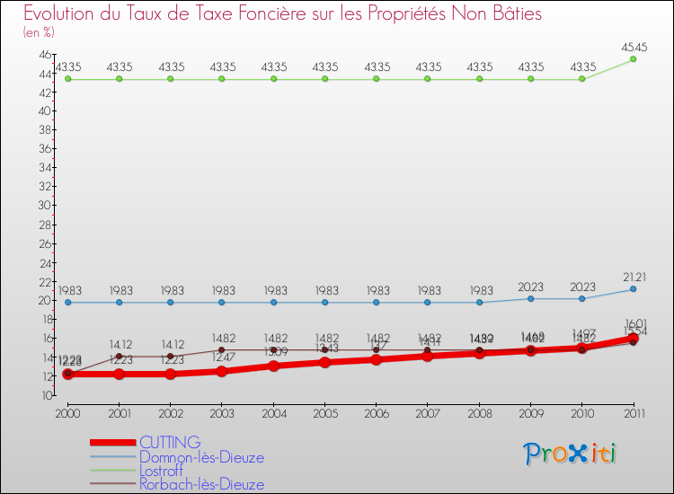 Evolution du taux de la taxe foncière sur les immeubles et terrains non batis pour CUTTING et les communes proches Comparaison des taux de la taxe foncière sur les immeubles et terrains non batis pour CUTTING et les communes voisines
