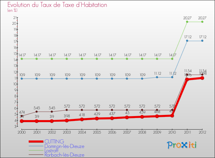 Evolution du taux de la taxe d'habitation pour CUTTING et les communes proches Comparaison des taux de la taxe d'habitation pour CUTTING et les communes voisines