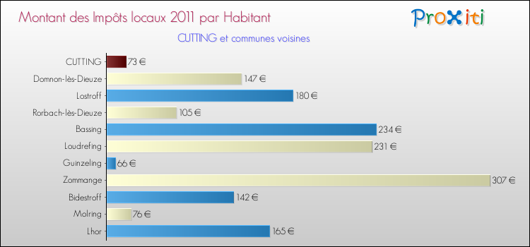 Montant des impôts locaux par Habitant pour CUTTING et les communes proches Comparaison des impôts locaux par habitant pour CUTTING et les communes voisines
