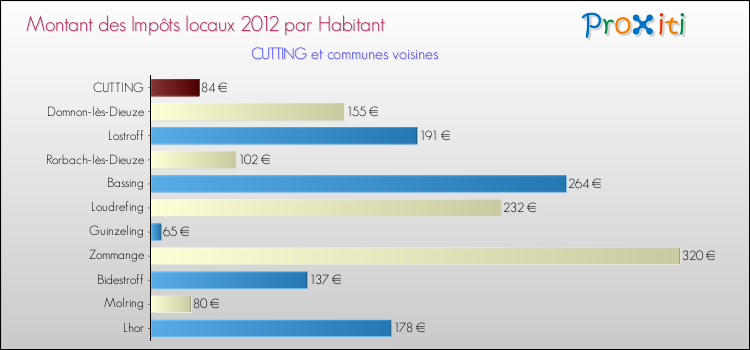 Montant des impôts locaux par Habitant pour CUTTING et les communes proches Comparaison des impôts locaux par habitant pour CUTTING et les communes voisines