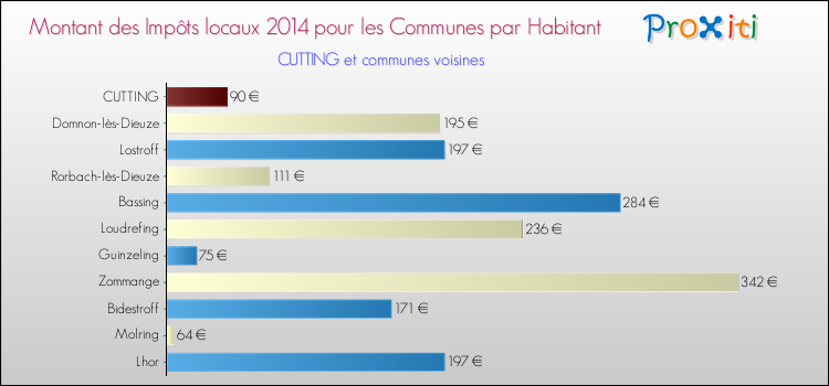 Montant des impôts locaux par Habitant pour CUTTING et les communes proches en 2014 Comparaison des impôts locaux par habitant pour CUTTING et les communes voisines en 2014