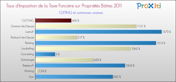 Taux d'imposition de la taxe foncière sur le bati 2011 pour CUTTING et les communes proches Comparaison des taux d'imposition de la taxe foncière sur le bati 2011 pour CUTTING et les communes voisines