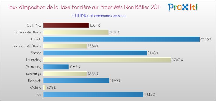 Taux d'imposition de la taxe foncière sur les immeubles et terrains non batis 2011 pour CUTTING et les communes proches Comparaison des taux d'imposition de la taxe foncière sur les immeubles et terrains non batis 2011 pour CUTTING et les communes voisines