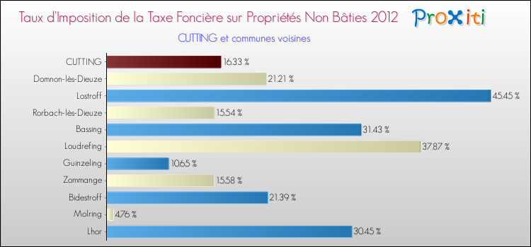 Taux d'imposition de la taxe foncière sur les immeubles et terrains non batis 2012 pour CUTTING et les communes proches Comparaison des taux d'imposition de la taxe foncière sur les immeubles et terrains non batis 2012 pour CUTTING et les communes voisines
