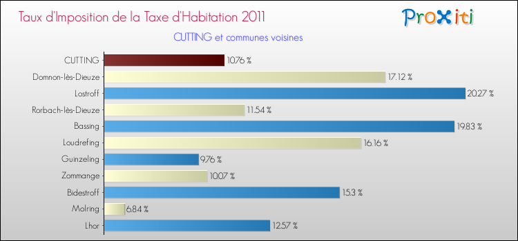 Taux d'imposition de la taxe d'habitation 2011 pour CUTTING et les communes proches Comparaison des taux d'imposition de la taxe d'habitation 2011 pour CUTTING et les communes voisines