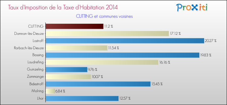 Taux d'imposition de la taxe d'habitation 2014 pour CUTTING et les communes proches Comparaison des taux d'imposition de la taxe d'habitation 2014 pour CUTTING et les communes voisines