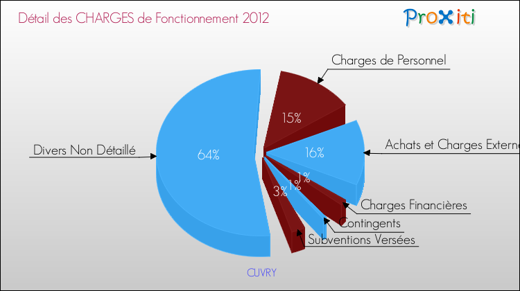 Décomposition des Charges de Fonctionnement 2012 de la commune de CUVRY Charges de Fonctionnement 2012 pour la commune de CUVRY