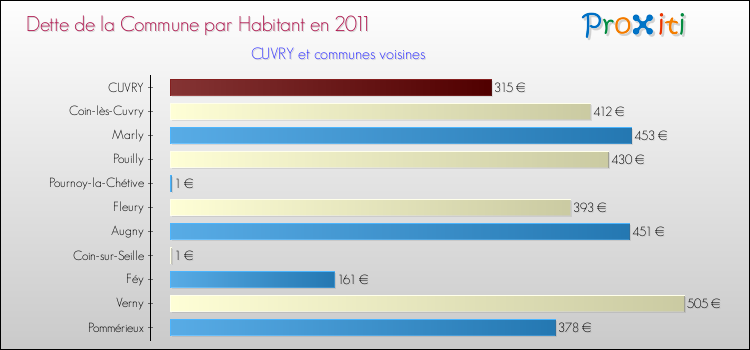 Dette par habitant de la commune en 2011 pour CUVRY et les communes proches Comparaison de la dette par habitant de la commune en 2011 pour CUVRY et les communes voisines